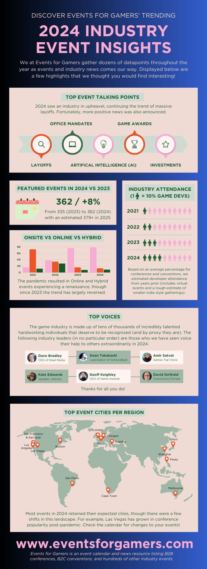 Game Industry Event Insights of 2024 Events for Gamers