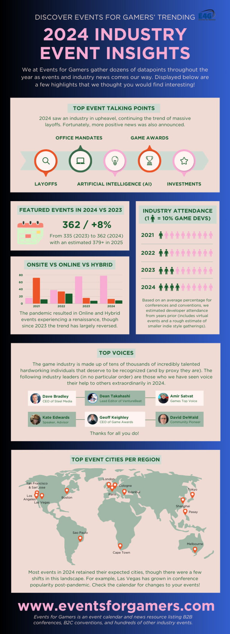 Game Industry Event Insights of 2024